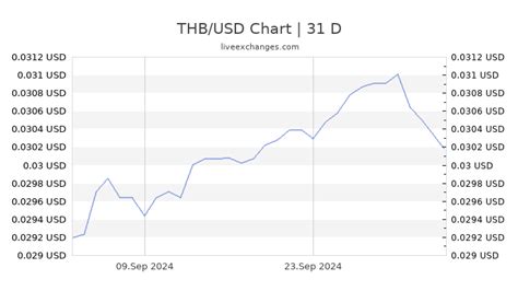 14000 baht in usd